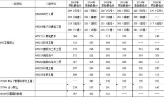 华东石油大学分数线 华东石油大学分数线